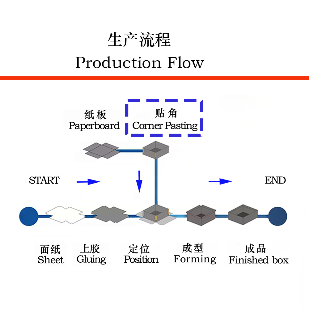 全自動貼角機